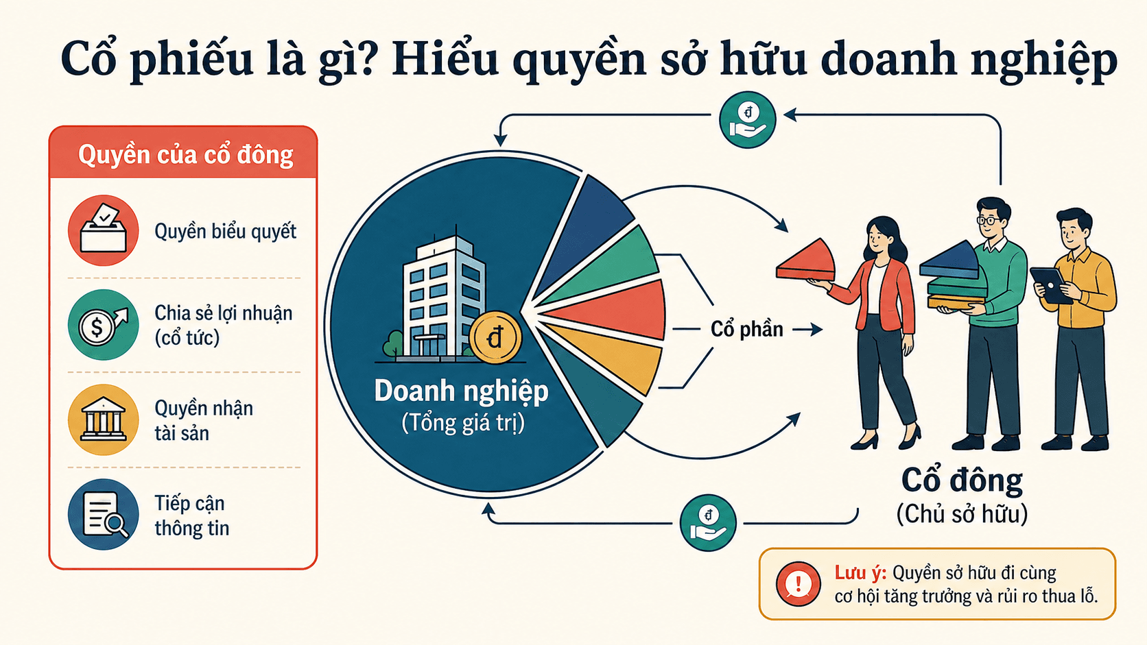 Sơ đồ tiếng Việt giải thích cổ phiếu là quyền sở hữu một phần doanh nghiệp