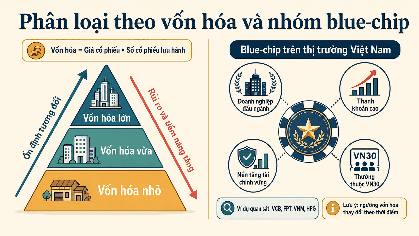 Sơ đồ tiếng Việt phân loại doanh nghiệp theo vốn hóa thị trường