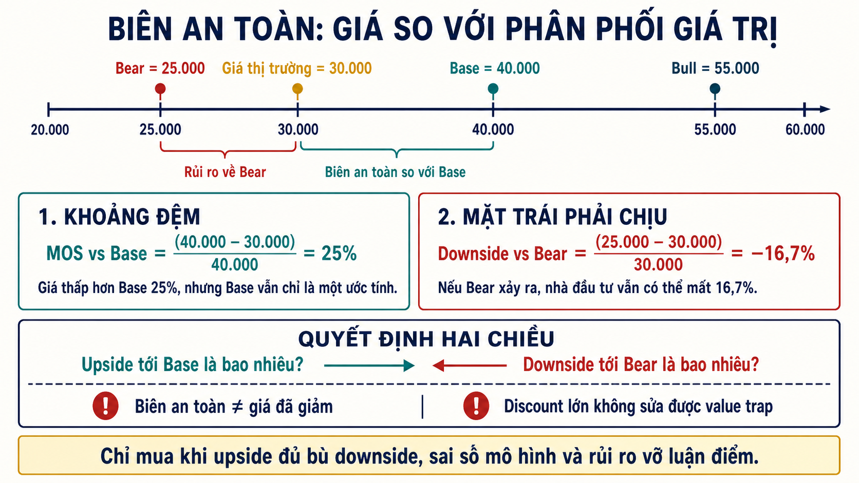 Sơ đồ phân phối giá trị Bear 25.000, Base 40.000 và Bull 55.000 so với giá thị trường 30.000, tính biên an toàn 25% tới Base và downside âm 16,7% tới Bear