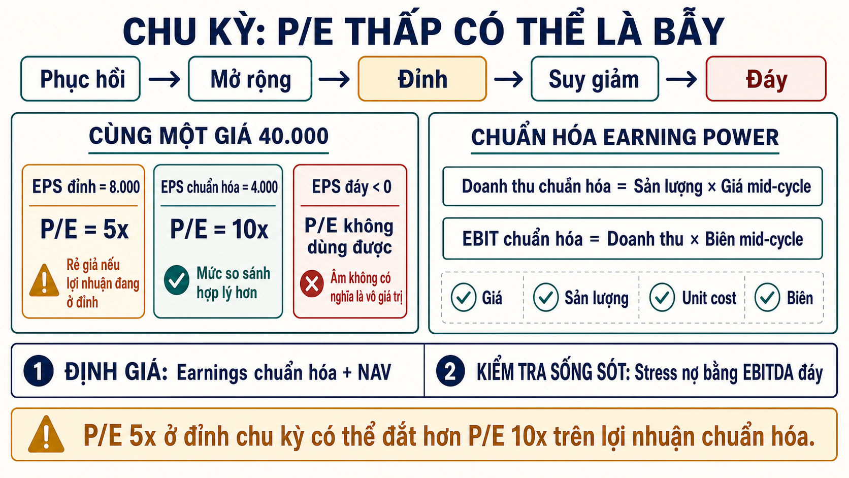 Sơ đồ bẫy P/E chu kỳ so cùng giá 40.000 đồng với EPS đỉnh 8.000, EPS chuẩn hóa 4.000 và EPS đáy âm, kèm công thức chuẩn hóa doanh thu, EBIT và kiểm tra nợ bằng EBITDA đáy