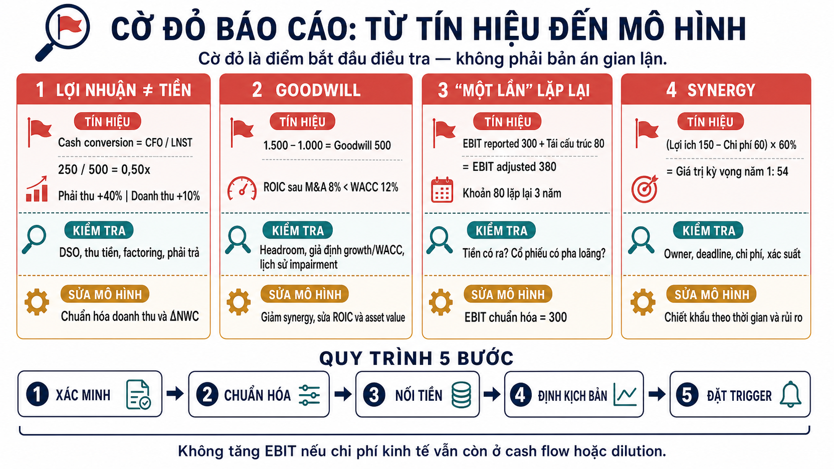 Bốn thẻ điều tra tính cash conversion 0,50 lần, goodwill 500 với ROIC thấp hơn WACC, EBIT adjusted cộng lại chi phí tái cấu trúc lặp lại và synergy kỳ vọng 54, rồi chuyển từng tín hiệu thành kiểm tra và sửa mô hình