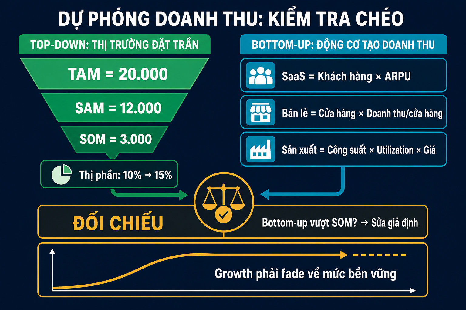 Infographic đặt phễu TAM 20.000, SAM 12.000, SOM 3.000 cạnh ba công thức bottom-up cho SaaS, bán lẻ và sản xuất, rồi kiểm tra bottom-up có vượt SOM và cho growth fade