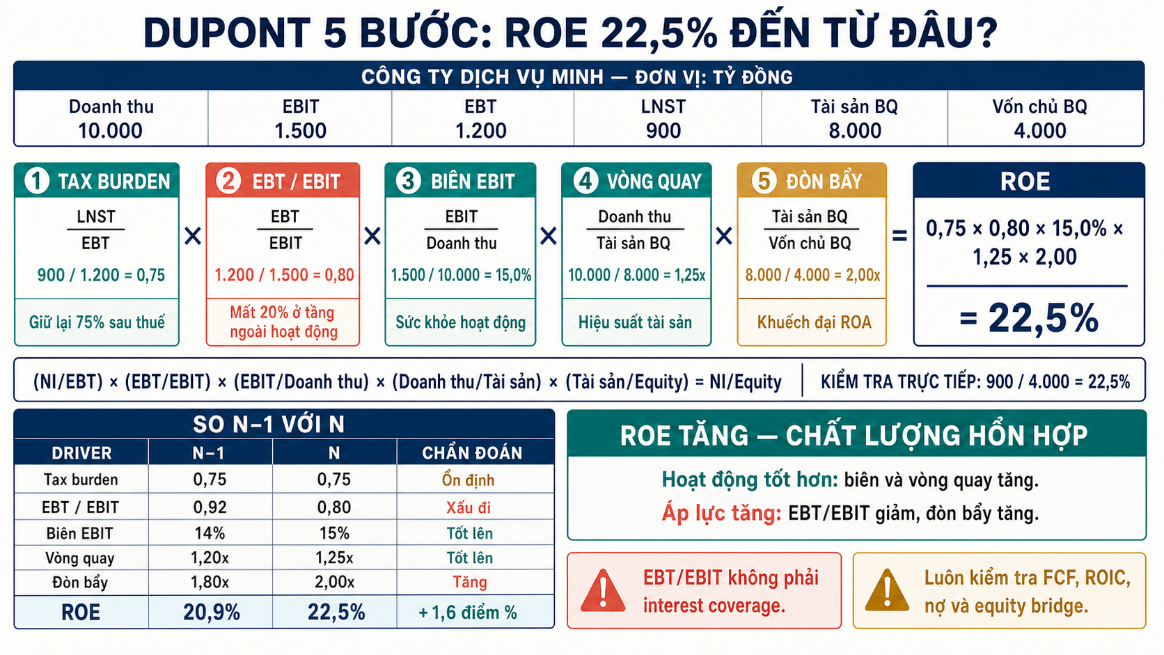 Sơ đồ DuPont năm bước của Công ty Dịch vụ Minh nhân tax burden 0,75, EBT trên EBIT 0,80, biên EBIT 15%, vòng quay 1,25 lần và đòn bẩy 2 lần để hòa giải ROE 22,5%