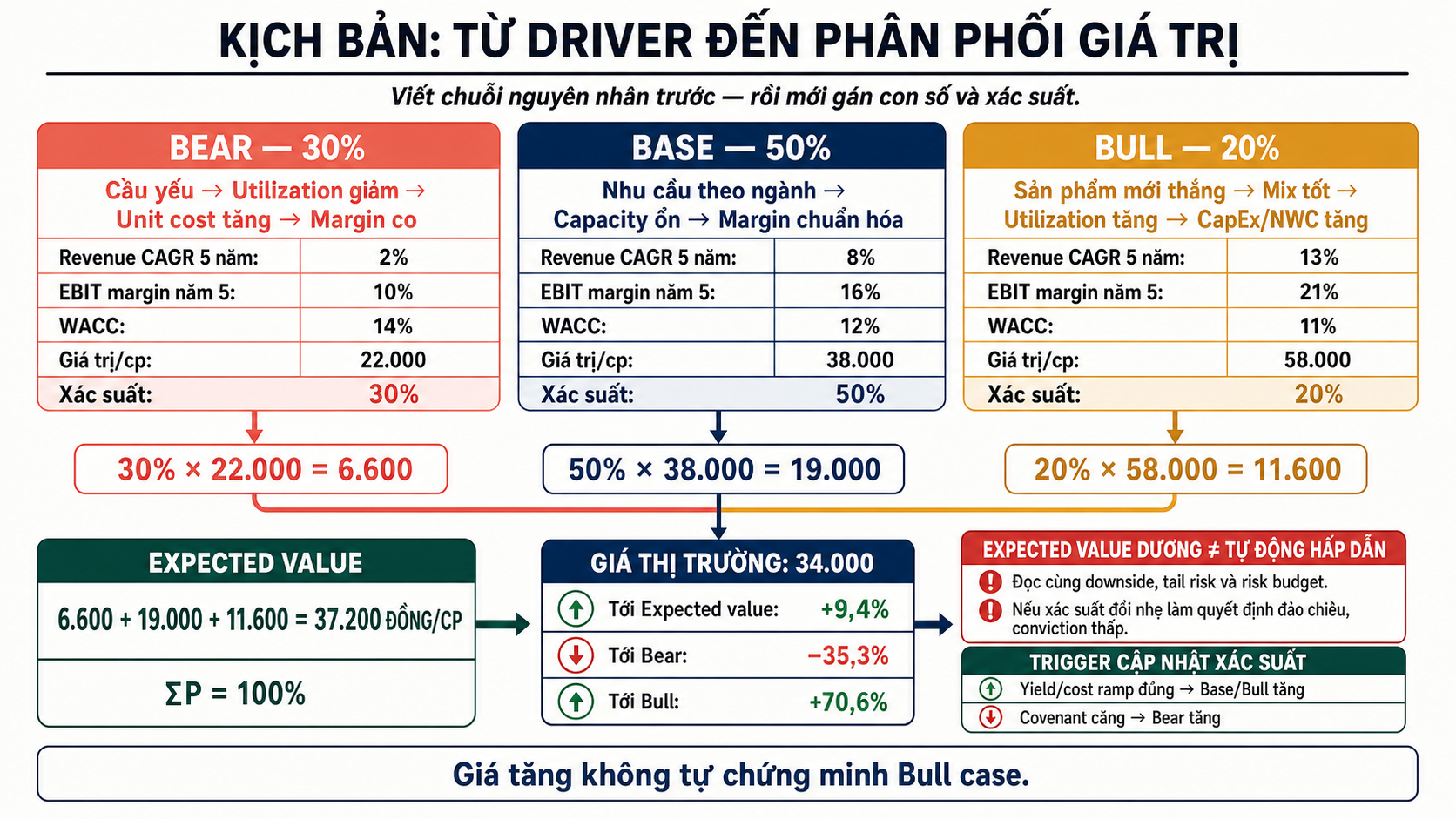 Ba kịch bản Bear Base Bull nối chuỗi driver với CAGR, biên EBIT, WACC và giá trị 22.000, 38.000, 58.000, rồi nhân xác suất 30%, 50%, 20% để tính expected value 37.200 đồng