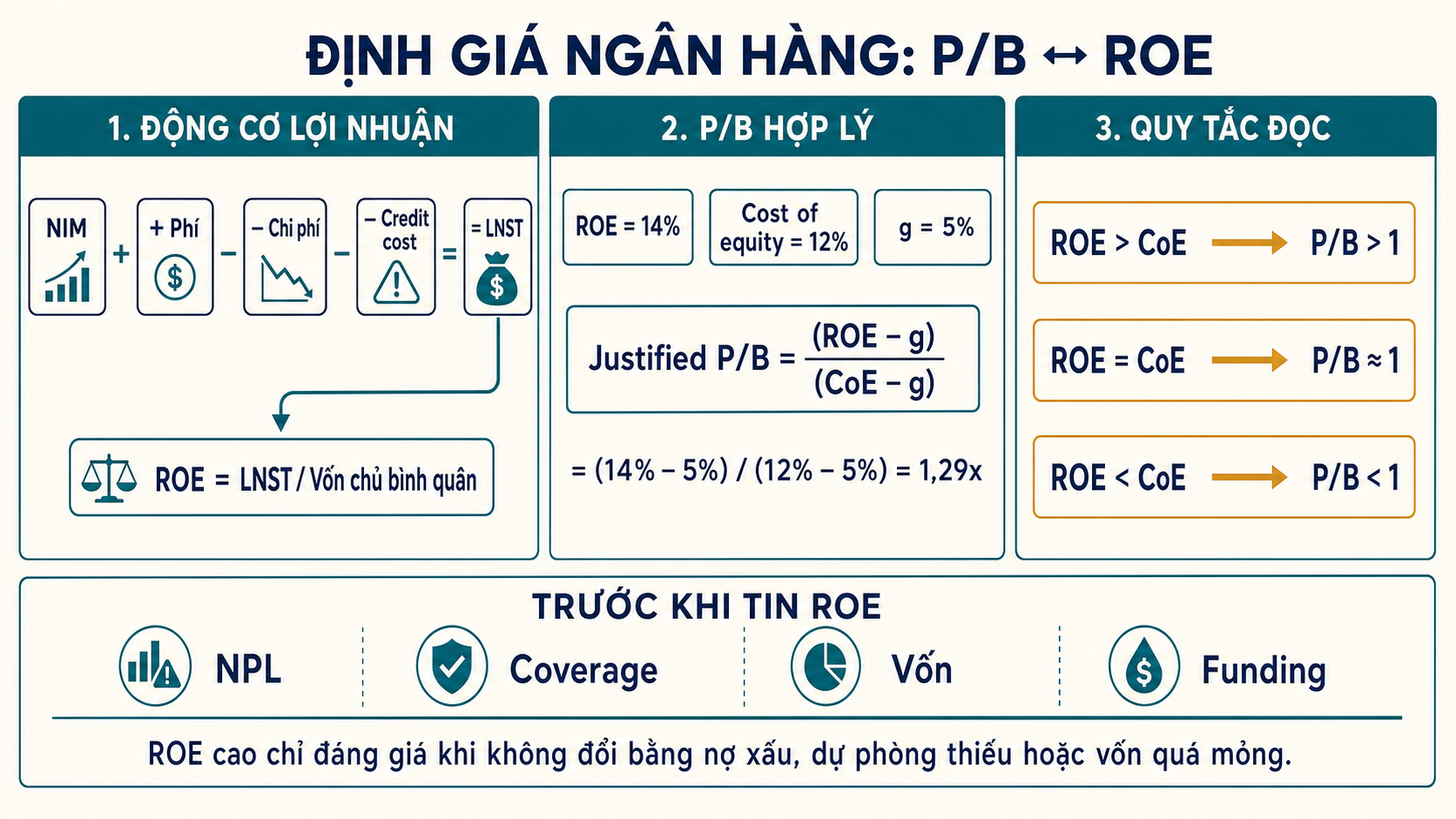 Sơ đồ định giá ngân hàng nối NIM, phí, chi phí và credit cost tới ROE, tính justified P/B 1,29 lần từ ROE 14%, cost of equity 12% và tăng trưởng 5%, rồi kiểm tra NPL, coverage, vốn và funding