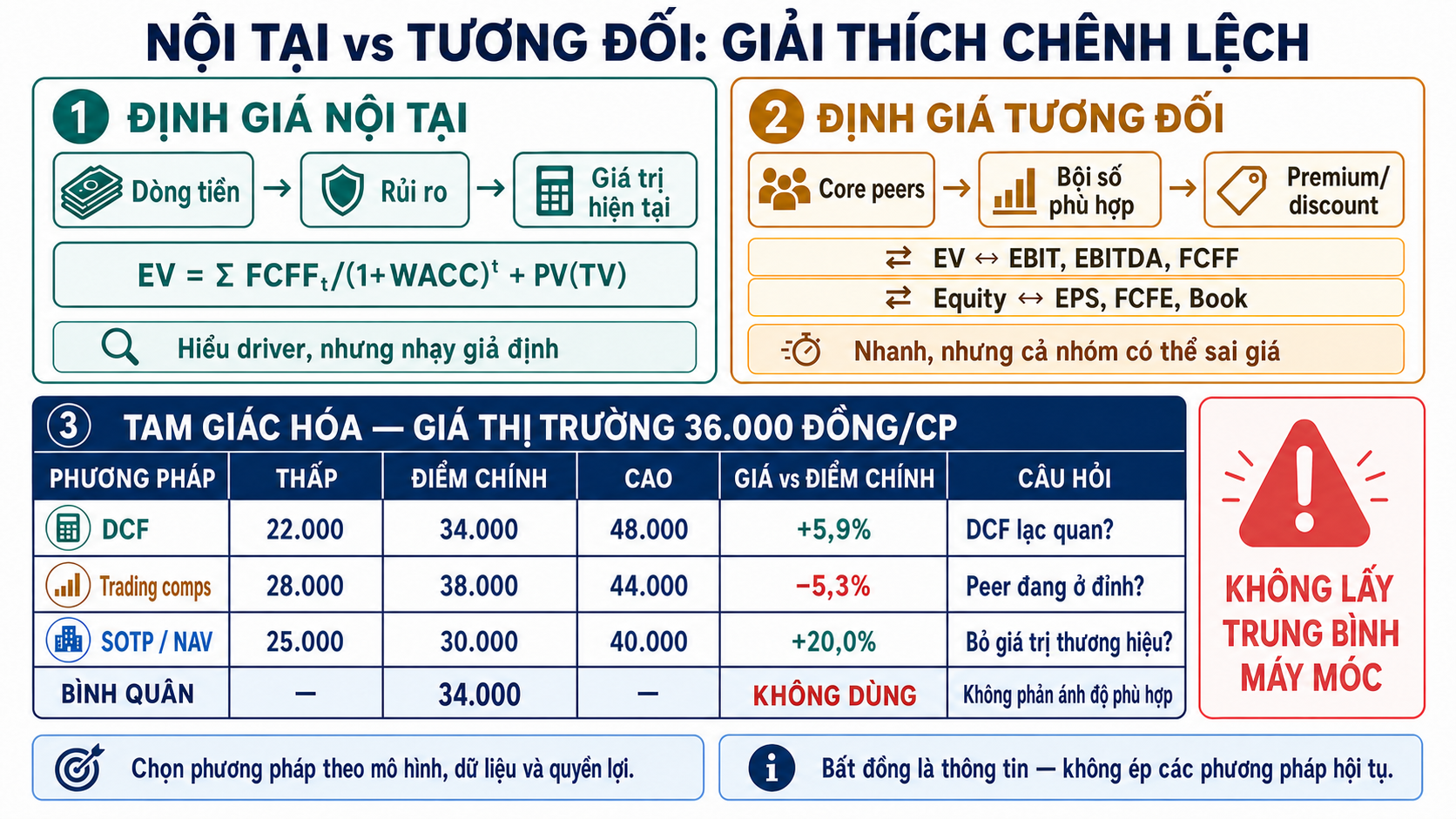 Bảng đối chiếu định giá nội tại và tương đối với DCF 22.000–34.000–48.000, trading comps 28.000–38.000–44.000 và SOTP 25.000–30.000–40.000 so với giá 36.000 đồng