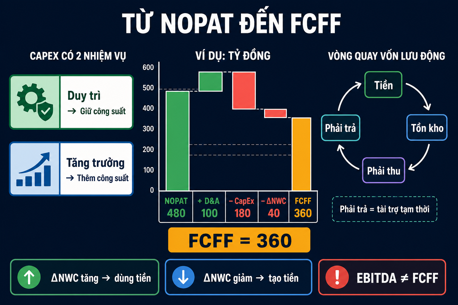 Infographic waterfall tính FCFF 360 từ NOPAT 480 cộng khấu hao 100 trừ CapEx 180 và thay đổi vốn lưu động 40, kèm hai vai trò CapEx và vòng quay tiền tồn kho phải thu phải trả