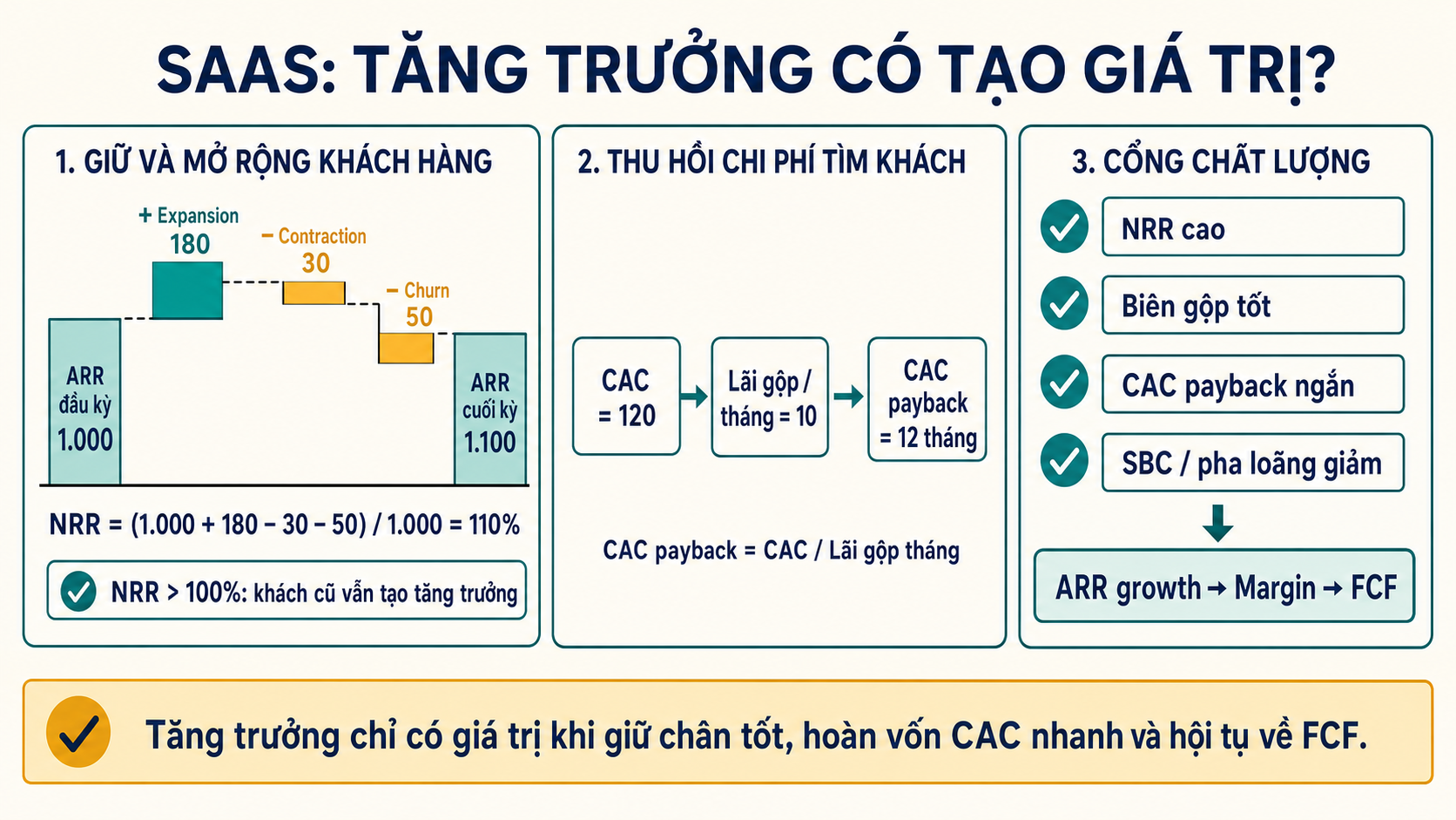 Sơ đồ giảng dạy SaaS nối cầu ARR từ 1.000 lên 1.100 với NRR 110%, tính CAC payback 12 tháng và kiểm tra biên gộp, pha loãng trước khi tăng trưởng hội tụ về FCF