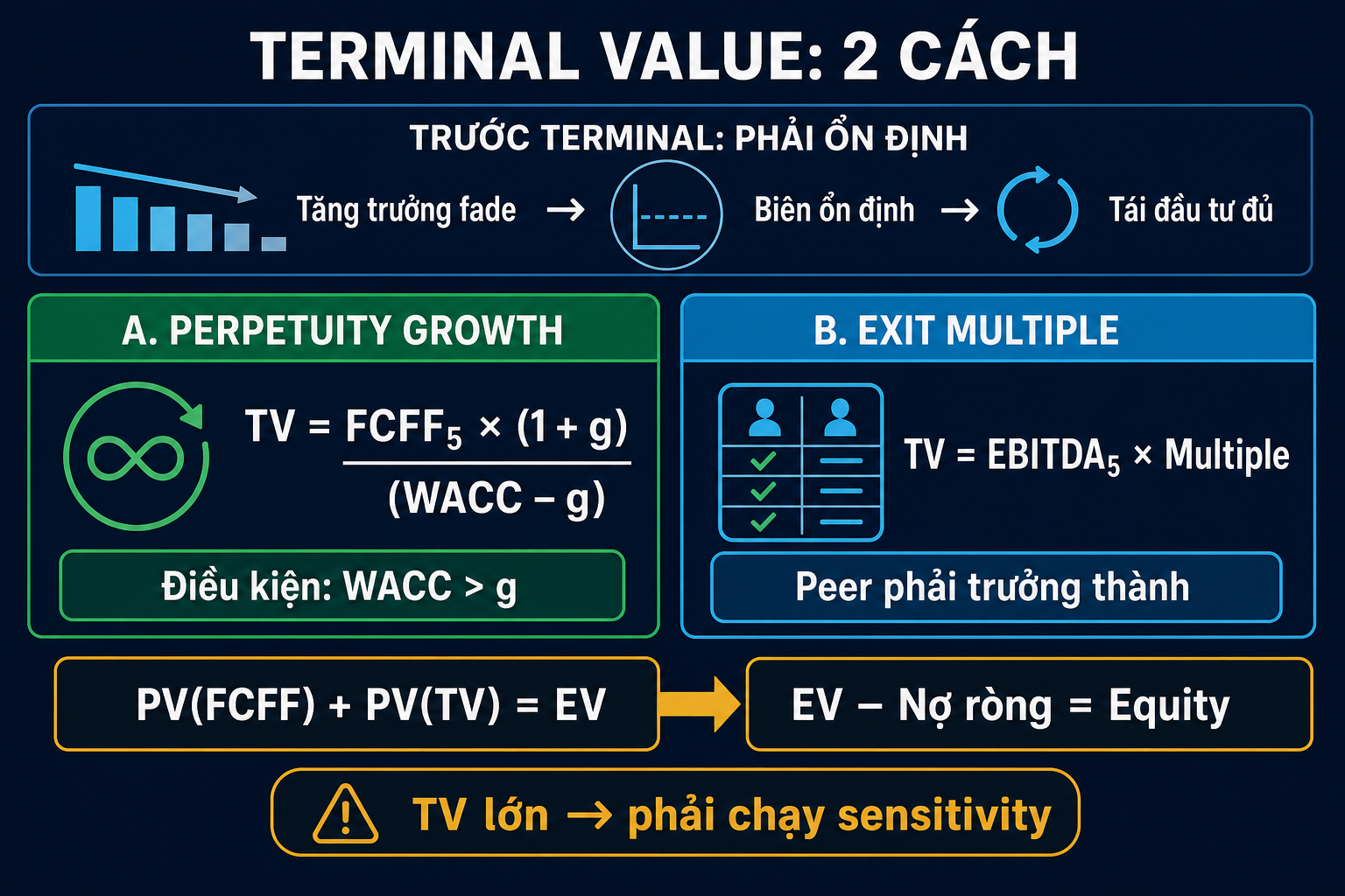 Infographic so sánh công thức perpetuity growth và exit multiple, điều kiện WACC lớn hơn g, yêu cầu peer trưởng thành và cầu nối từ PV dòng tiền đến enterprise rồi equity value