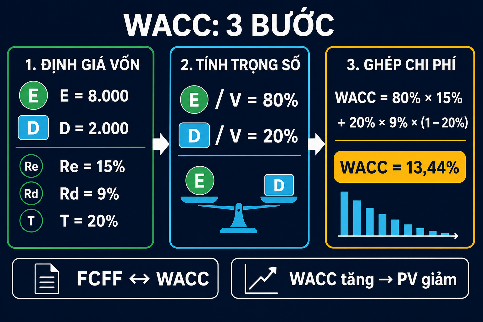 Infographic ba bước tính WACC từ vốn chủ 8.000, nợ 2.000, chi phí vốn chủ 15%, chi phí nợ 9% và thuế 20%, ra trọng số 80/20 và WACC 13,44%