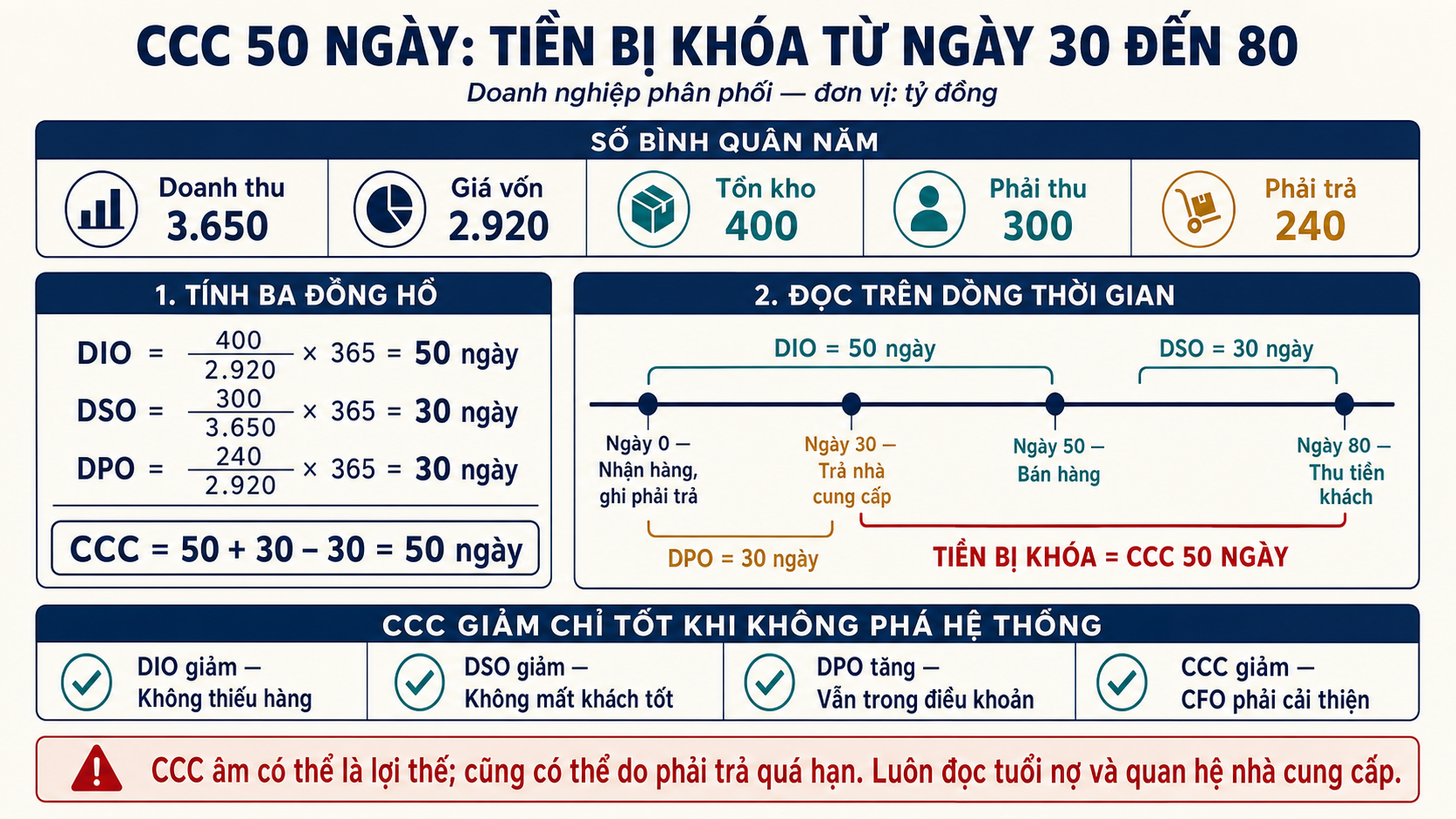 Sơ đồ tính DIO 50 ngày, DSO 30 ngày và DPO 30 ngày từ ví dụ phân phối, rồi đặt ngày trả nhà cung cấp 30 và ngày thu khách hàng 80 để thấy CCC khóa tiền 50 ngày