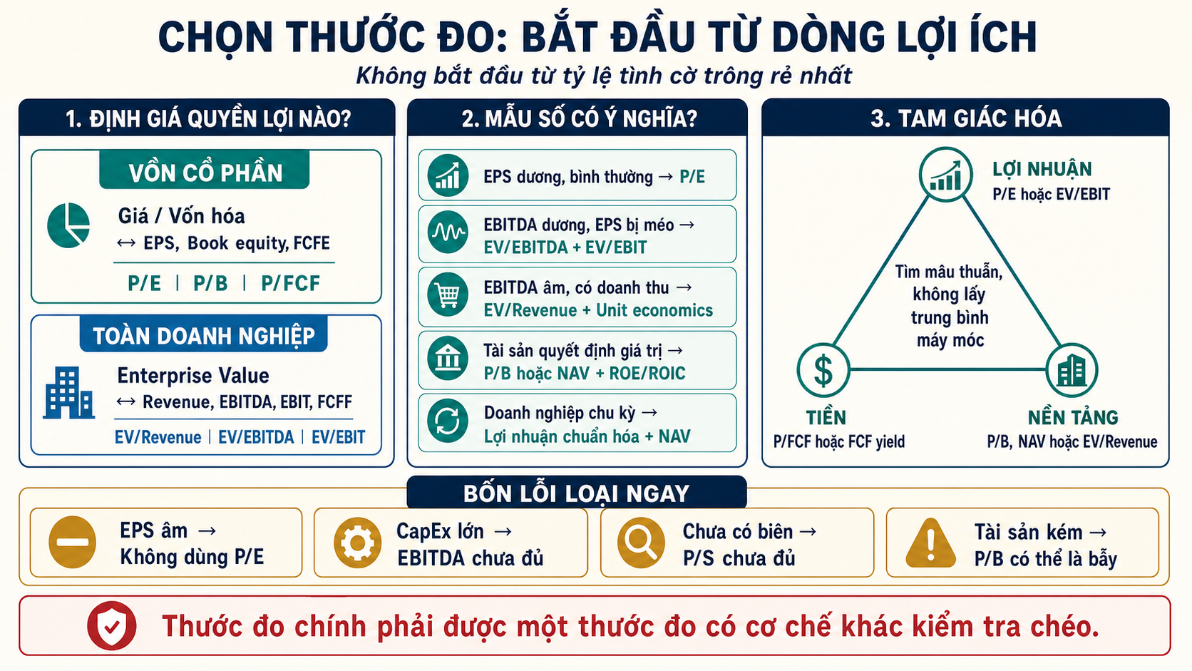 Hướng dẫn ba bước ghép tử số vốn cổ phần hoặc enterprise value với mẫu số có ý nghĩa, rồi tam giác hóa lợi nhuận, tiền và nền tảng cùng bốn trường hợp loại thước đo