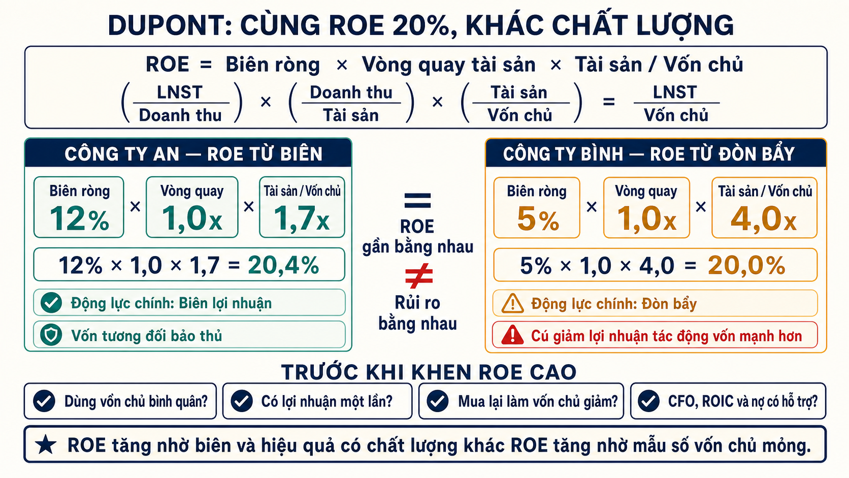 So sánh DuPont Công ty An với biên 12%, vòng quay 1 lần và đòn bẩy 1,7 lần tạo ROE 20,4%, trong khi Công ty Bình dùng biên 5% và đòn bẩy 4 lần để tạo ROE 20%