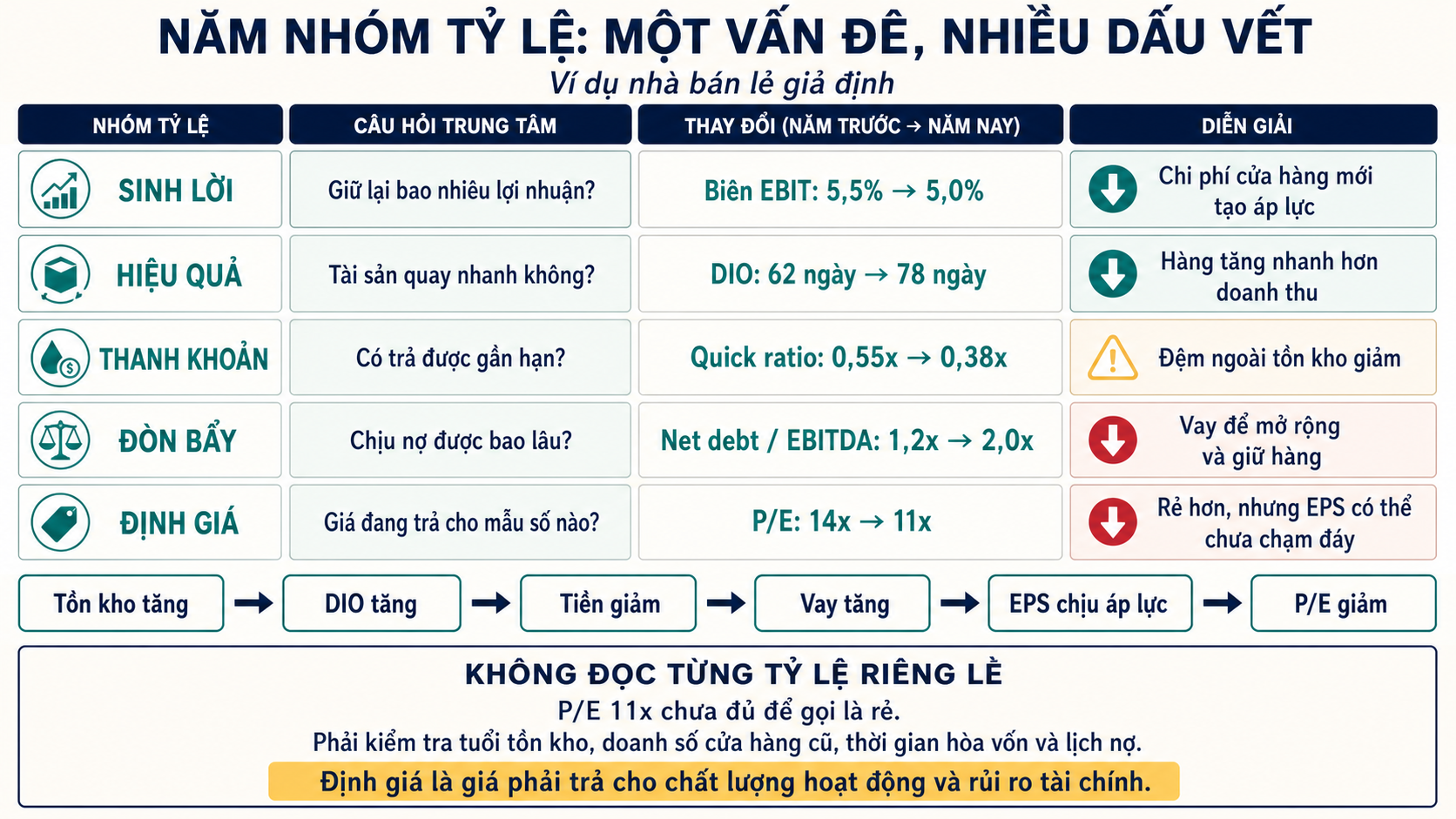 Bảng năm nhóm tỷ lệ của nhà bán lẻ cho thấy biên EBIT giảm, DIO tăng, quick ratio giảm, net debt trên EBITDA tăng và P/E giảm, cùng chuỗi nguyên nhân từ tồn kho tới EPS