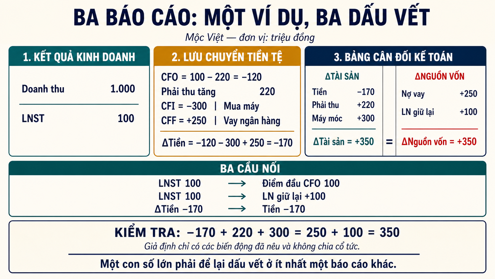 Sơ đồ hòa giải ví dụ Mộc Việt từ lợi nhuận sau thuế 100 qua CFO âm 120, CFI âm 300 và CFF dương 250 tới tiền giảm 170, trong khi tài sản và nguồn vốn cùng tăng 350
