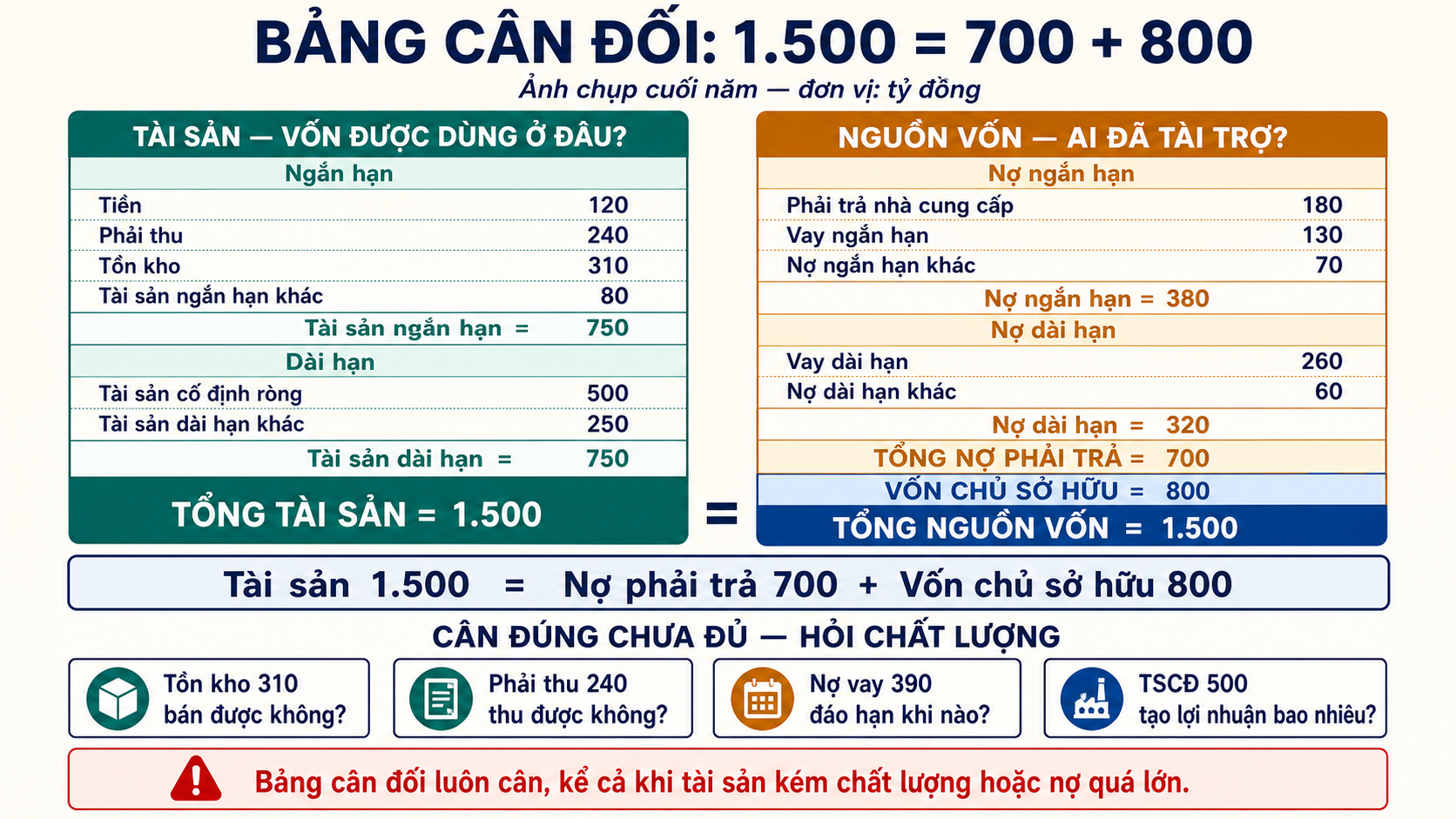 Bảng cân đối mẫu 1.500 tỷ gồm 750 tài sản ngắn hạn và 750 tài sản dài hạn, được tài trợ bởi 700 nợ phải trả cùng 800 vốn chủ sở hữu, kèm bốn câu hỏi chất lượng