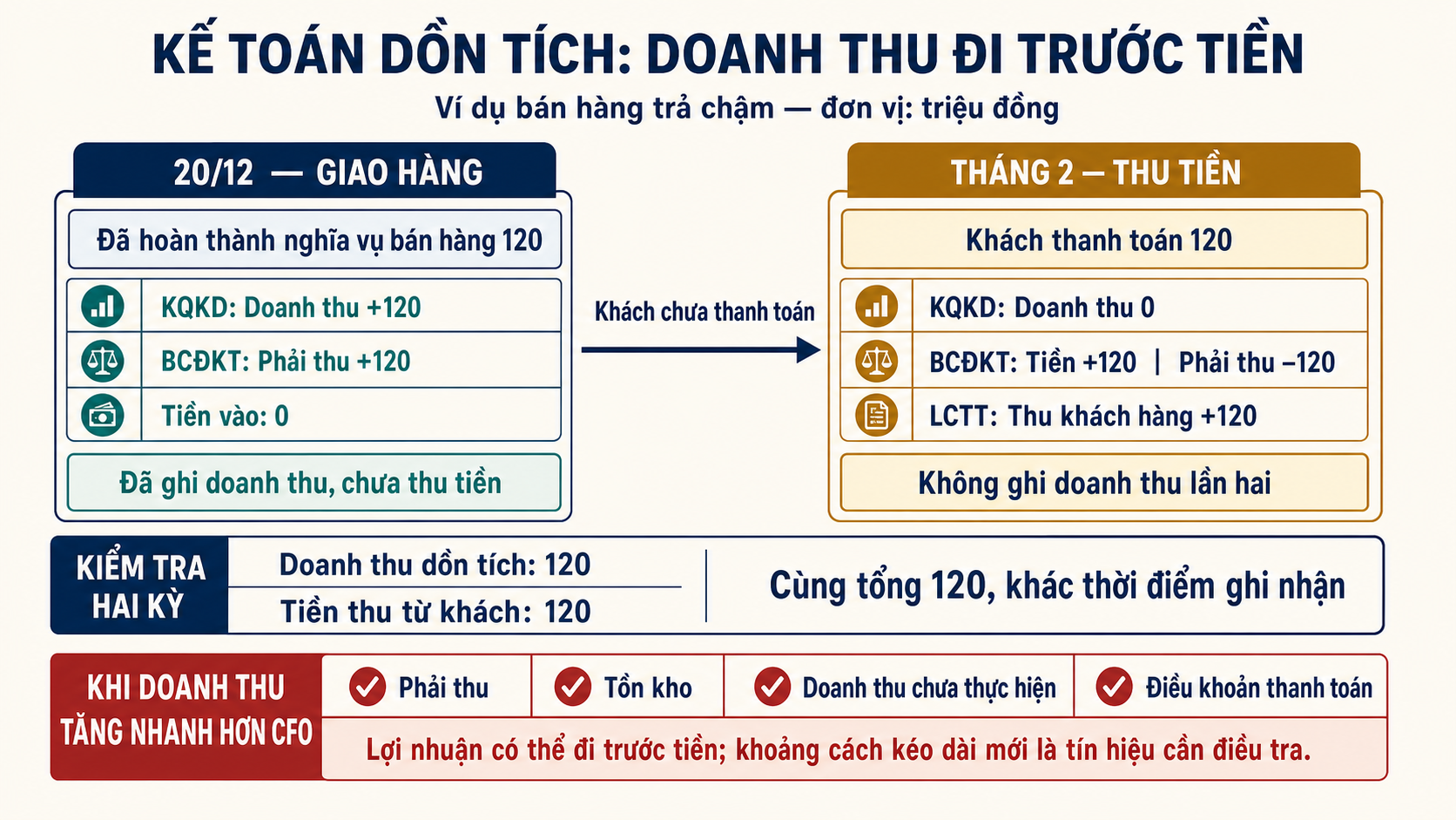 Dòng thời gian bán hàng trả chậm 120 triệu: tháng 12 ghi doanh thu và phải thu nhưng chưa có tiền, tháng 2 thu tiền và giảm phải thu mà không ghi doanh thu lần hai