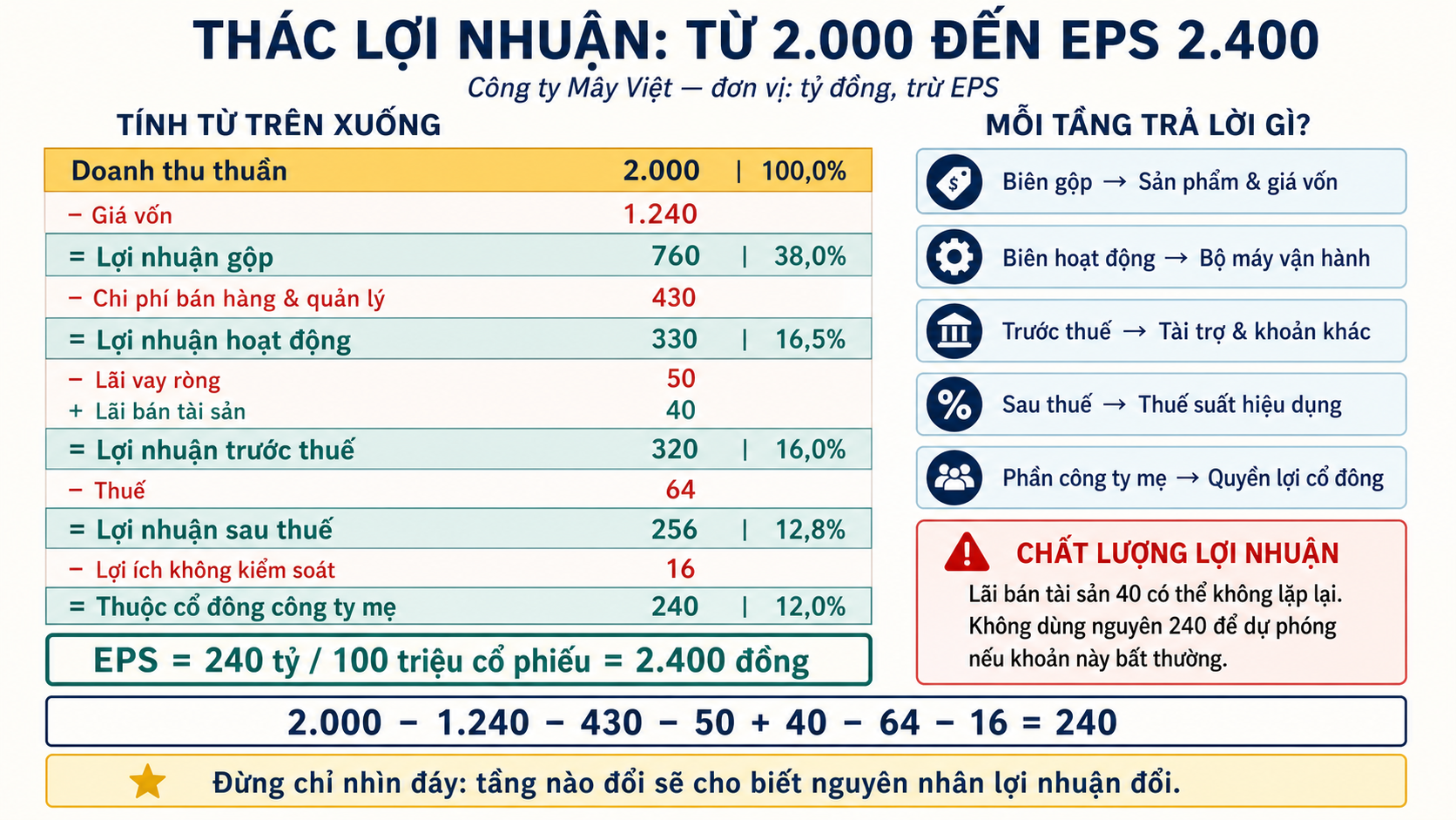 Thác lợi nhuận Mây Việt tính từ doanh thu 2.000 qua giá vốn, chi phí vận hành, lãi vay, lãi bán tài sản, thuế và lợi ích không kiểm soát tới lợi nhuận công ty mẹ 240 và EPS 2.400 đồng